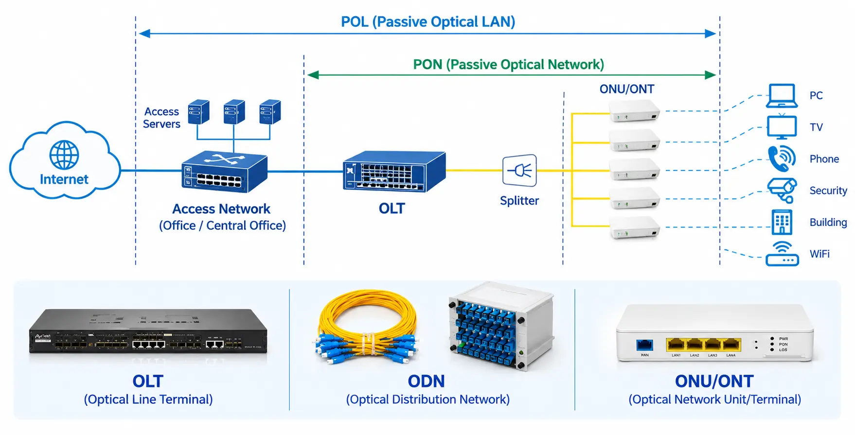 odn in a pon network